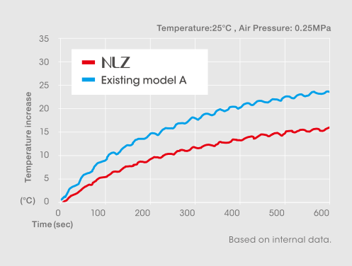 LESS HEAT